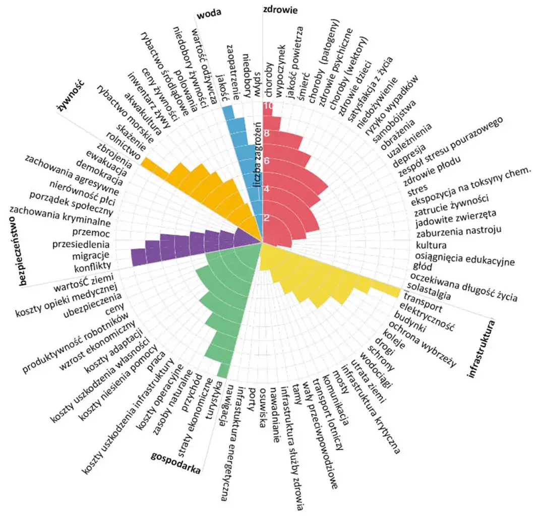 Co nas pierwsze zabije: głód czy klimat? Zrozum zagrożenia dla zdrowia