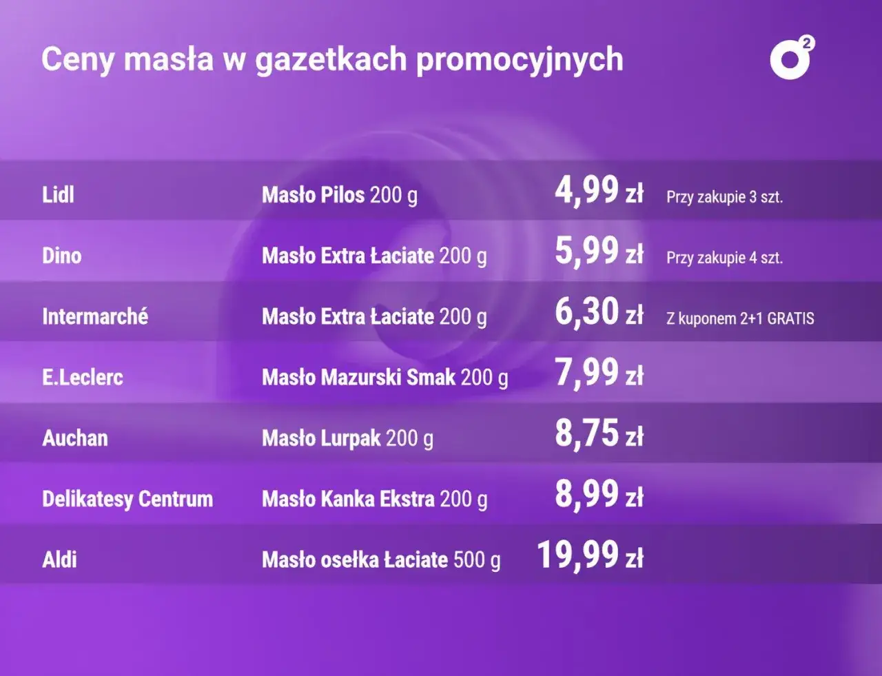 Tabela z cenami masła w różnych sklepach: Lidl, Dino, Intermarché, E.Leclerc, Auchan, Delikatesy Centrum, Aldi.