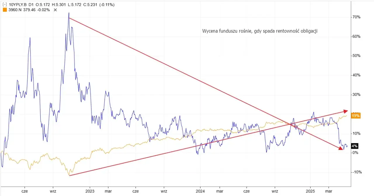 Rentowność obligacji - jak wpływa na Twoje inwestycje i zyski?