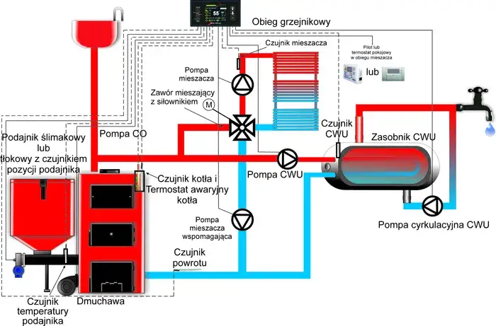 Jaka klasa kotła na ekogroszek jest najlepsza dla Twojego domu?
