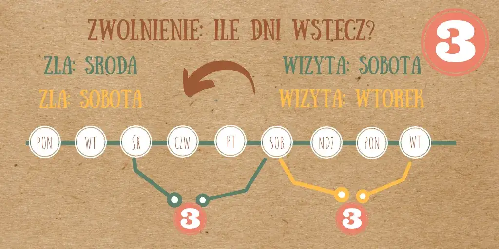 Zapomniane L4? Jak szybko wystawić zwolnienie wstecz (do 3 dni)