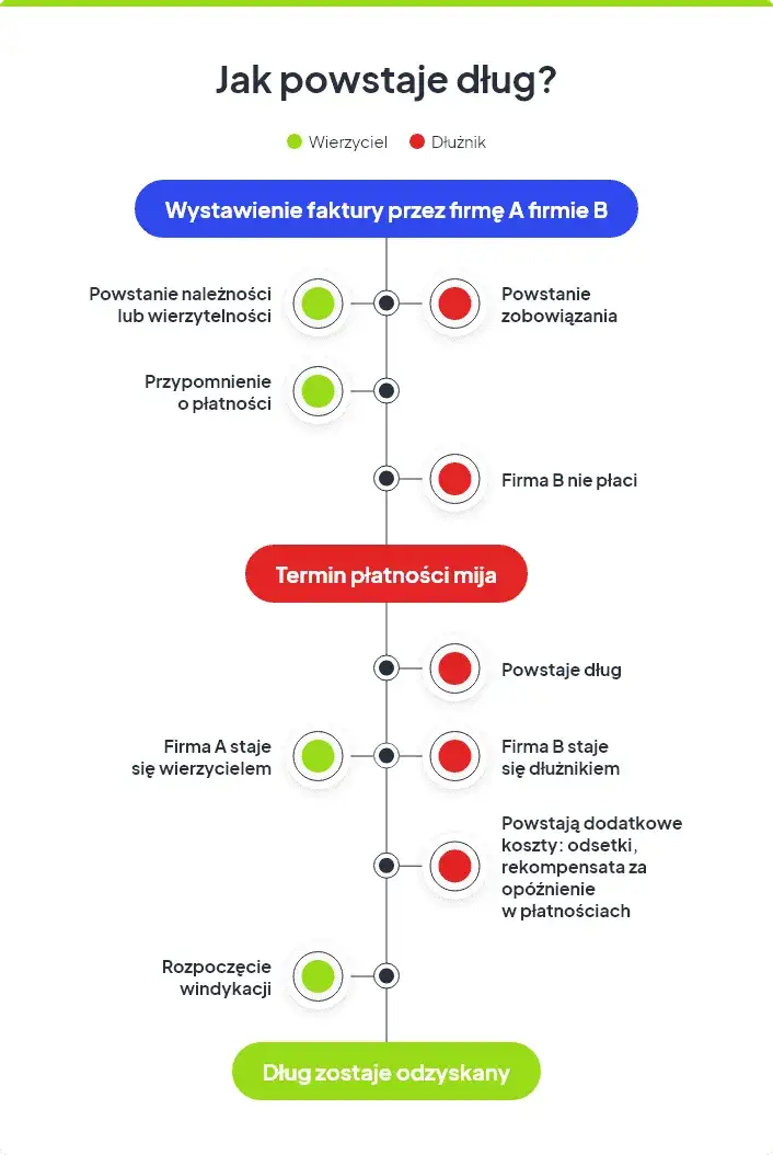 Polska Sieć Windykacji - co to jest i jak działa w praktyce?