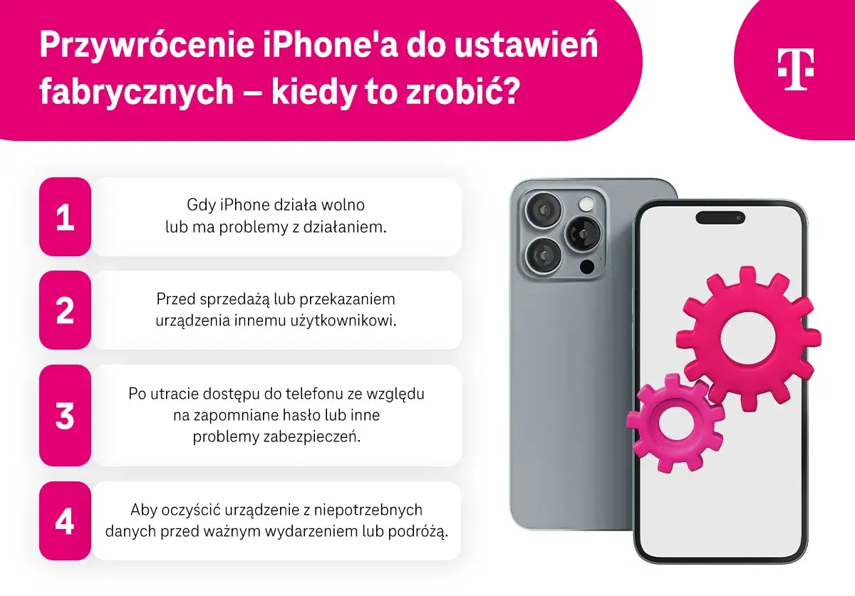 Ilustracja przedstawia iPhone'a z ikonami kół zębatych, symbolizującymi ustawienia fabryczne.