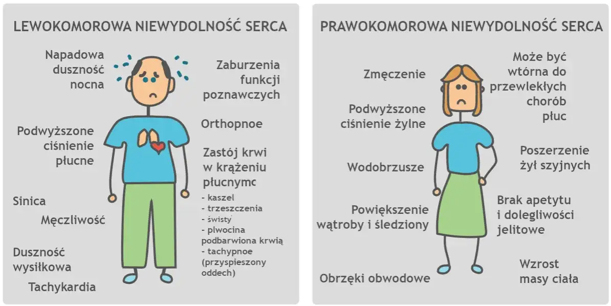 Niewydolność serca objawy – jak je rozpoznać i kiedy szukać pomocy