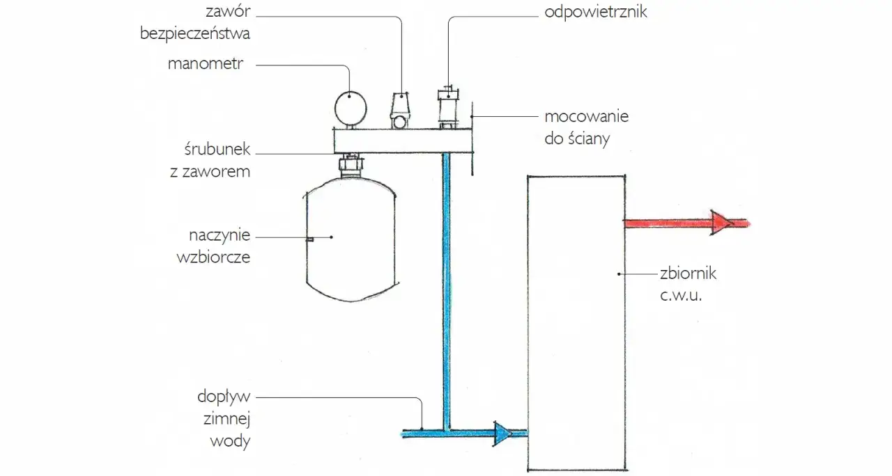 Jak podłączyć naczynie przeponowe w C.O. i C.W.U. bez błędów