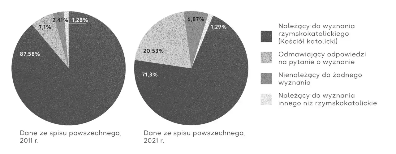Ile procent katolików jest w Polsce? Zaskakujące statystyki i zmiany