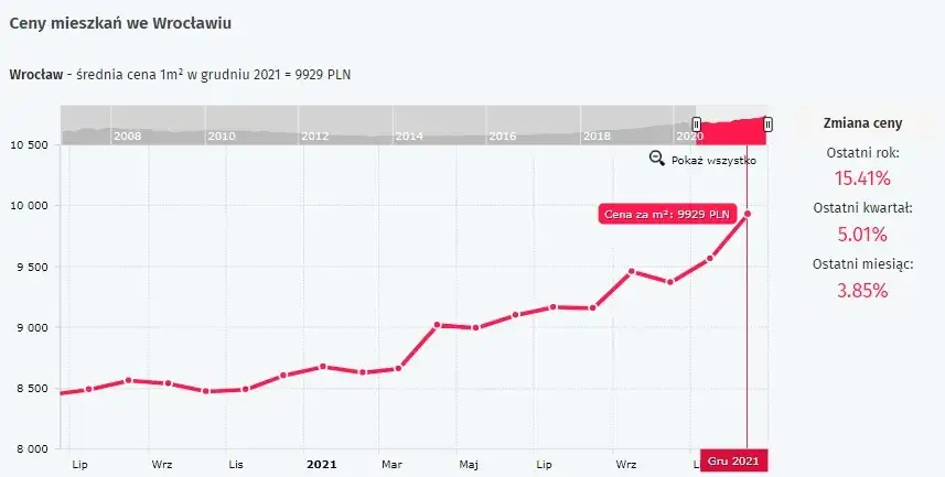 Ile kosztuje mieszkanie we Wrocławiu? Zaskakujące różnice cenowe!