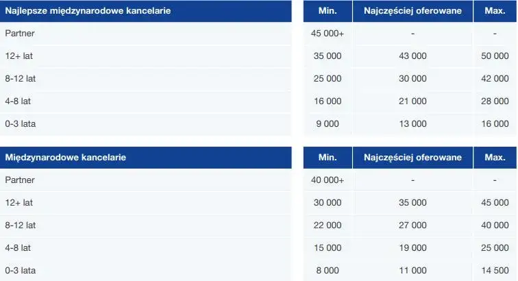 Ile zarabia prawnik w Anglii? Zaskakujące fakty o wynagrodzeniach