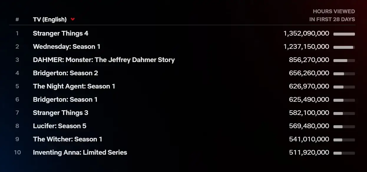 Ranking seriali: Najlepsze produkcje, które musisz zobaczyć