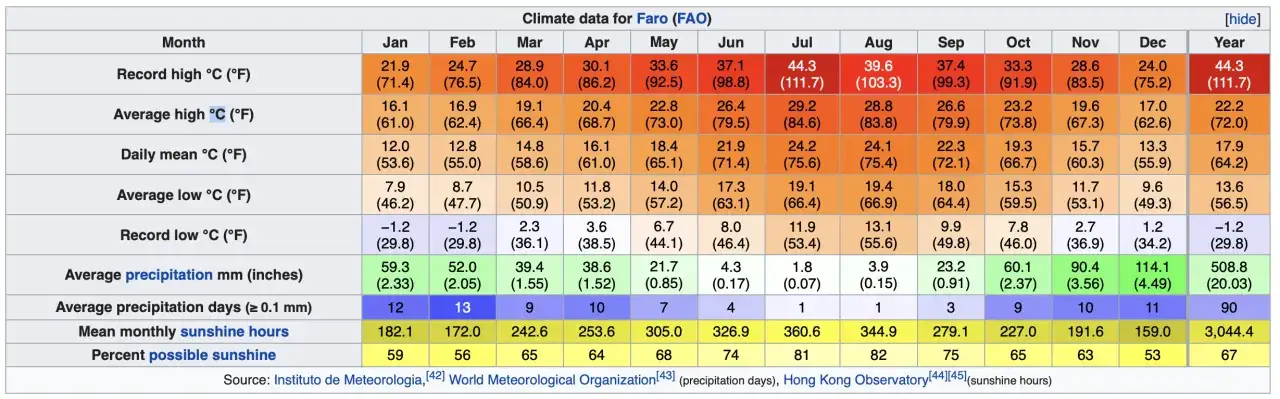 Przewodnik po warunkach pogodowych w Portugalii w różnych miesiącach