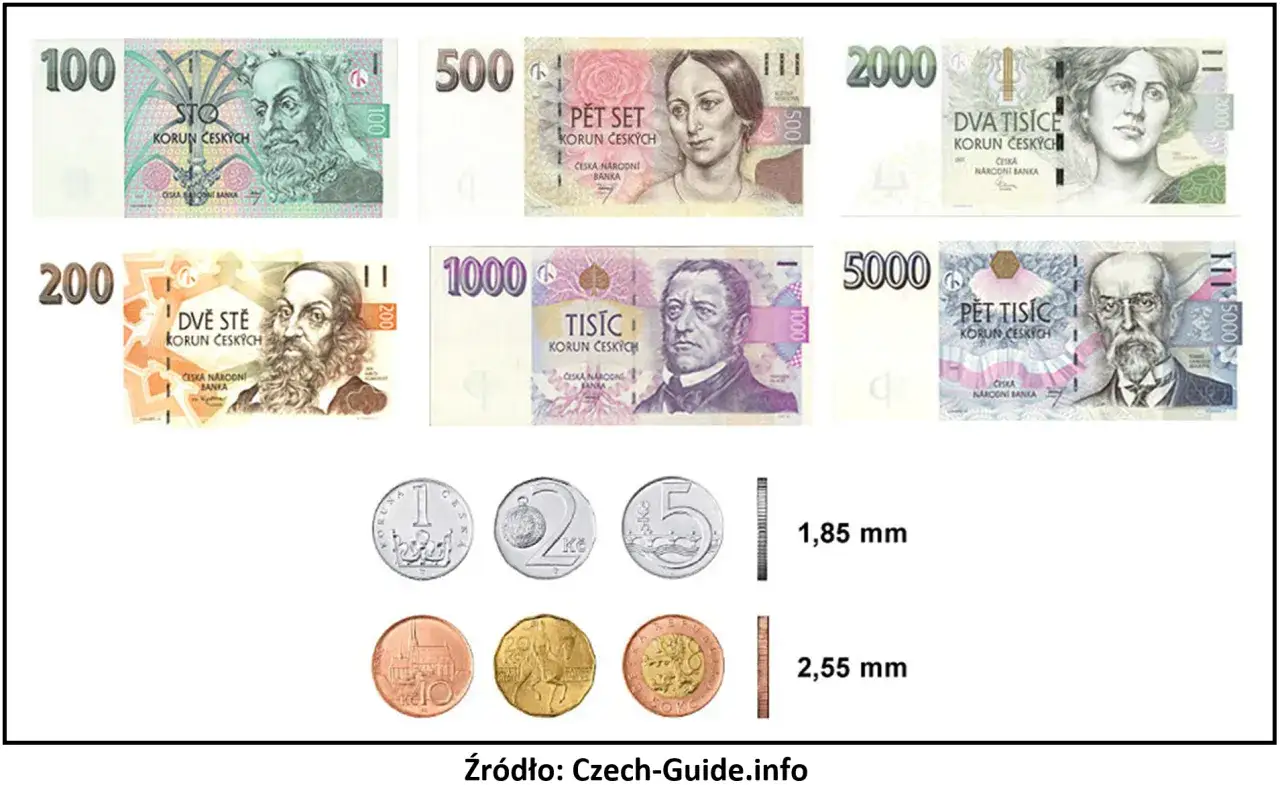 Czesi mają korony czeskie. Widoczne banknoty o nominałach 100, 200, 500, 1000, 2000 i 5000 koron, a także monety.
