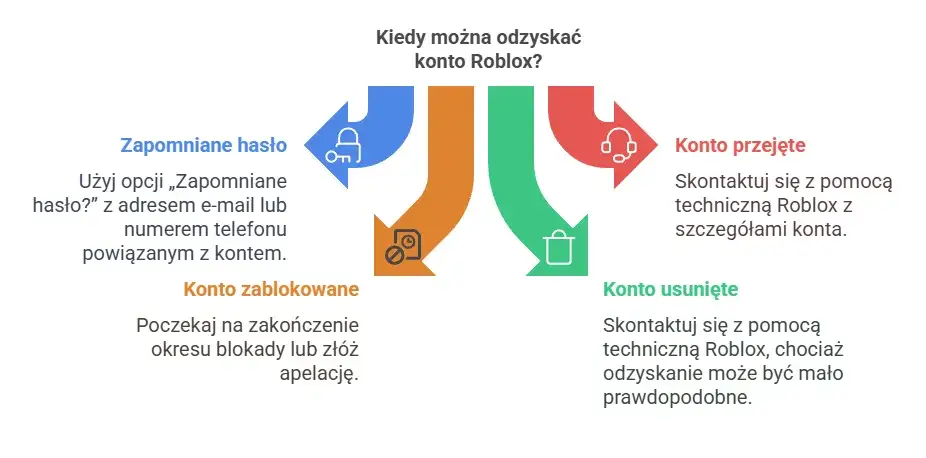 Jak sprawdzić hasło do konta na Roblox? - Skuteczne metody odzyskiwania