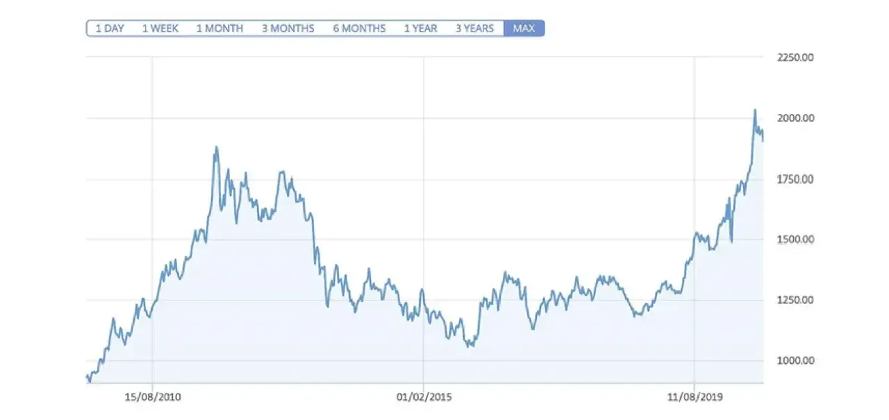 Cena złota inwestycyjnego: jak ją zrozumieć i kupić świadomie?