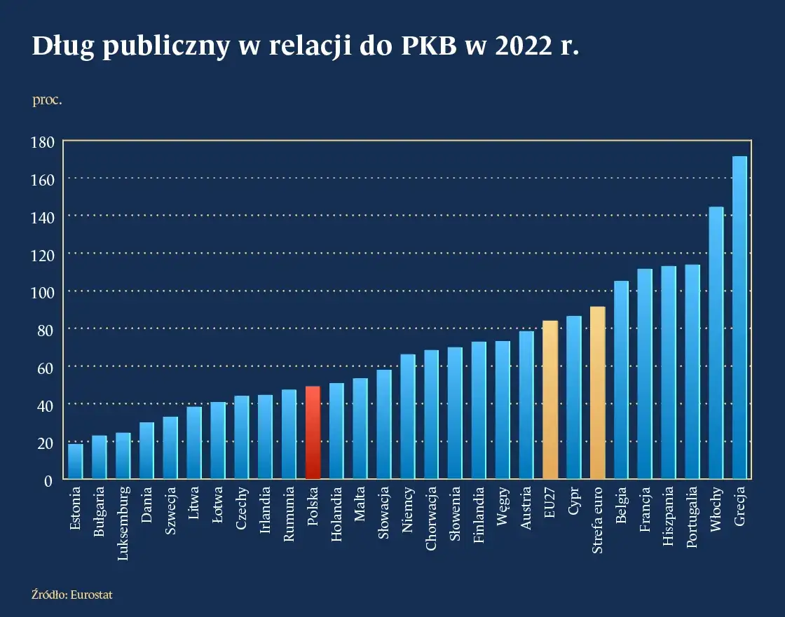 Na ile jest zadłużona Polska? Zaskakujące dane o długach kraju