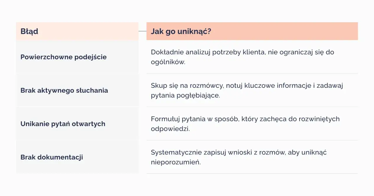 Tabela z błędami i sposobami ich unikania: powierzchowne podejście, brak aktywnego słuchania, unikanie pytań otwartych, brak dokumentacji. Jak wprowadzić kontekst?
