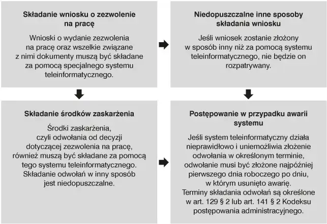 Jak zatrudnić cudzoziemca krok po kroku i uniknąć błędów w procesie