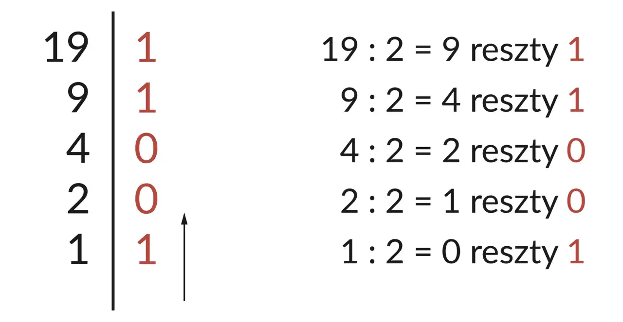 Ilustracja przedstawia proces konwersji liczby dziesiętnej na binarną poprzez dzielenie przez 2 i zapisywanie reszt.