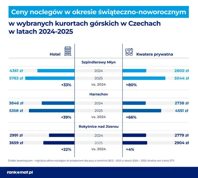 Ile kosztuje nocleg w Polsce? Nie przepłacaj! Sprawdź ceny 2025.