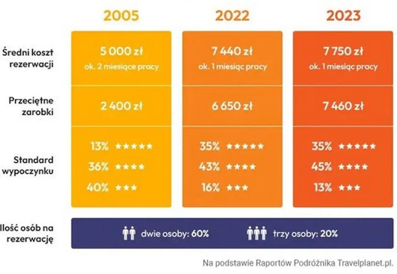 Jak biura podróży zarabiają w Polsce? Prowizje, marże i koszty