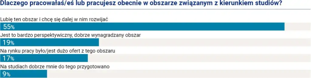 Zawód wyuczony po studiach: Dlaczego nie zawsze pracujesz w swoim fachu?