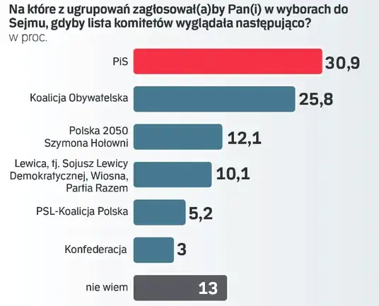 Jakie poparcie ma Konfederacja? Sondaże pokazują zaskakujące zmiany