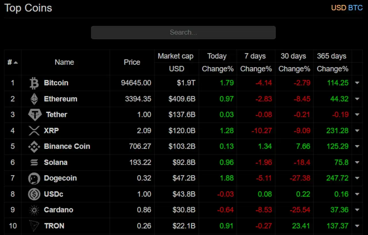 Tabela "Top Coins" pokazuje, ile można zarobić na kryptowalutach, prezentując ceny, kapitalizację i zmiany procentowe dla Bitcoina, Ethereum i innych.