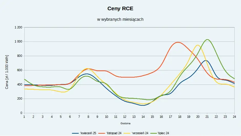 Aktualne stawki: ceny energii z fotowoltaiki - sprawdź teraz!