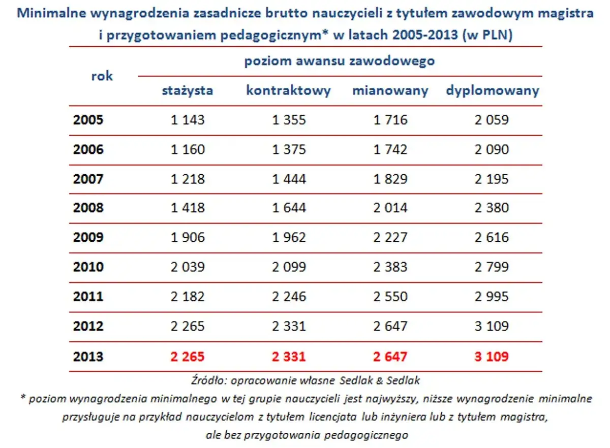 Ile zarabia ekspert ds awansu zawodowego nauczycieli? Zaskakujące fakty