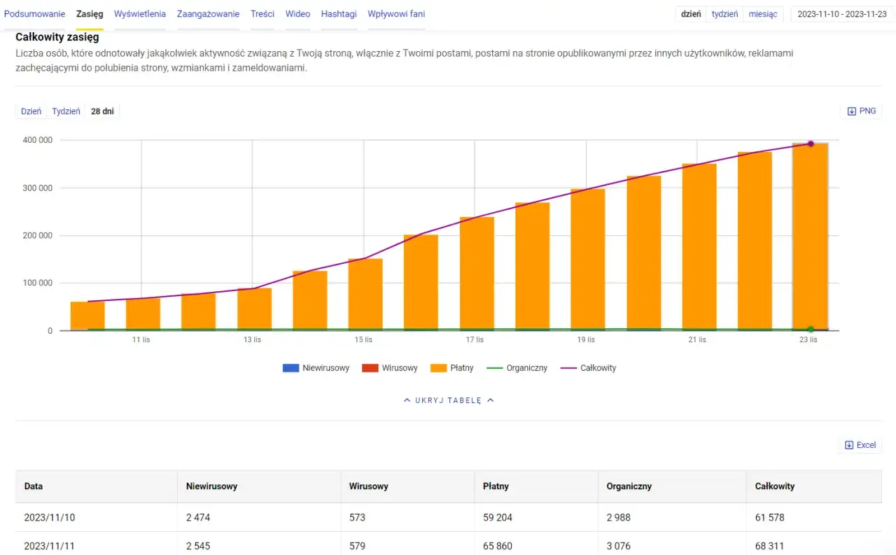 Jak zwiększyć zasięgi na fb i uniknąć najczęstszych błędów