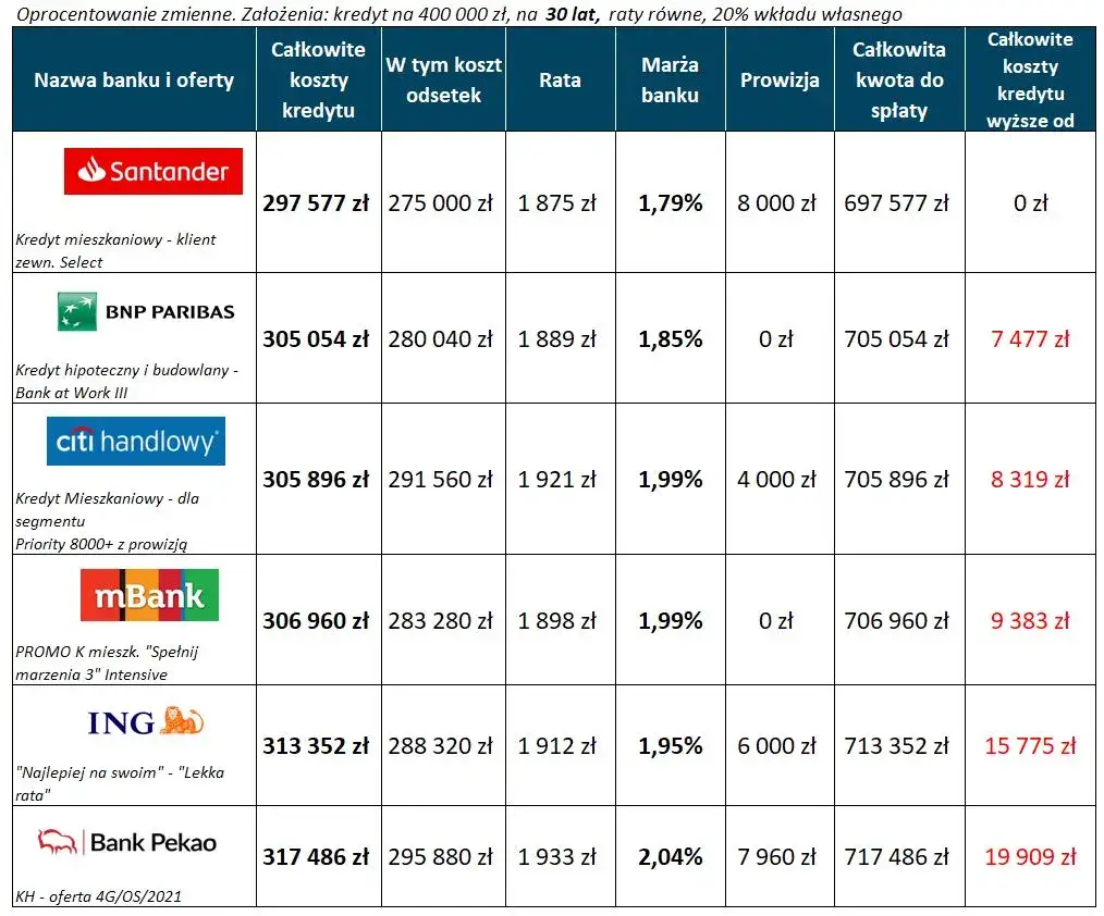 Ile wynosi obecnie oprocentowanie kredytu? Sprawdź najnowsze stawki!