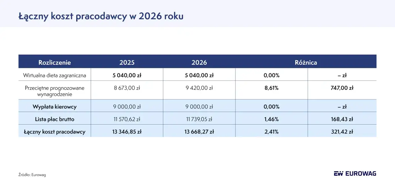 Kierowca ciężarówki 2026: Jak zacząć? Koszty, czas, zarobki