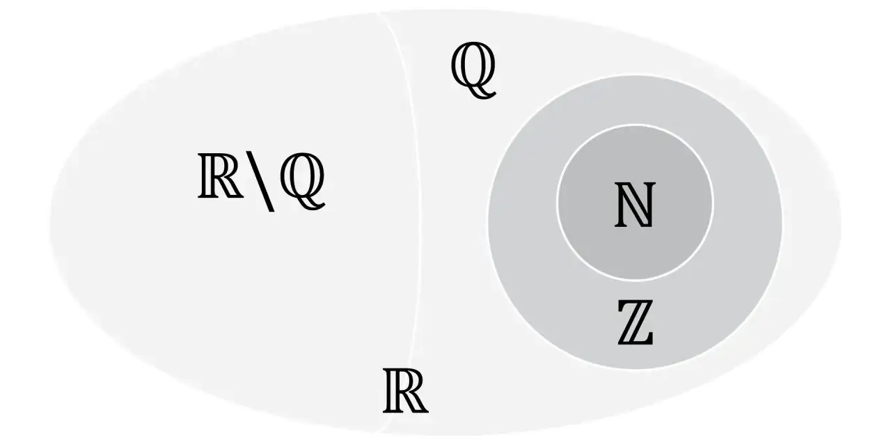 Diagram przedstawiający zbiory liczb: N, Z, Q i R, z R\Q.