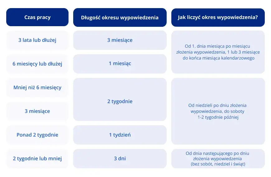 Czy okres wypowiedzenia wlicza się do okresu zatrudnienia? Sprawdź to!