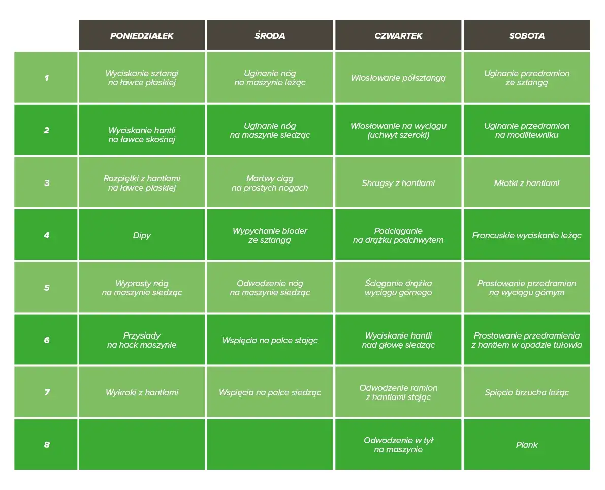 Jak łączyć partie mięśniowe? Efektywne plany treningowe Split, PPL, FBW