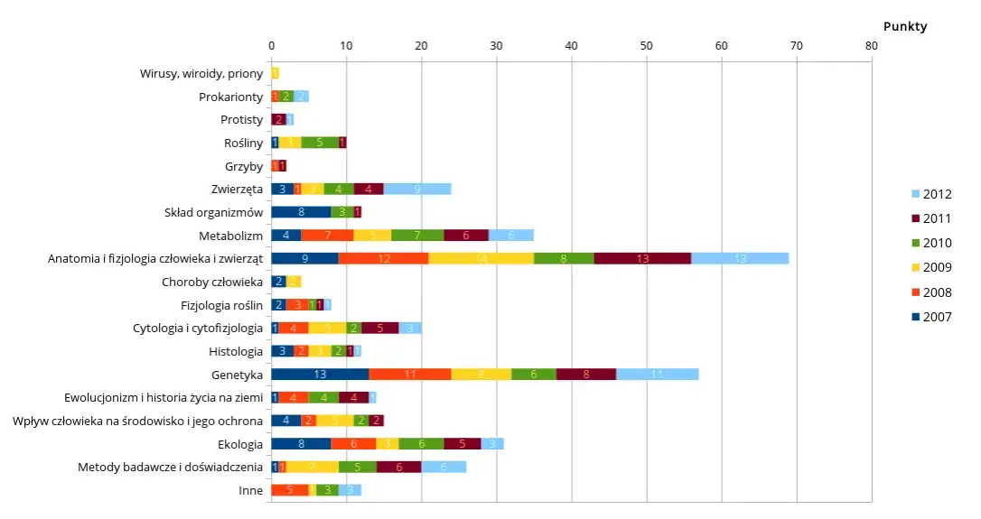 Najczęstsze tematy na maturze z biologii rozszerzonej, które musisz znać
