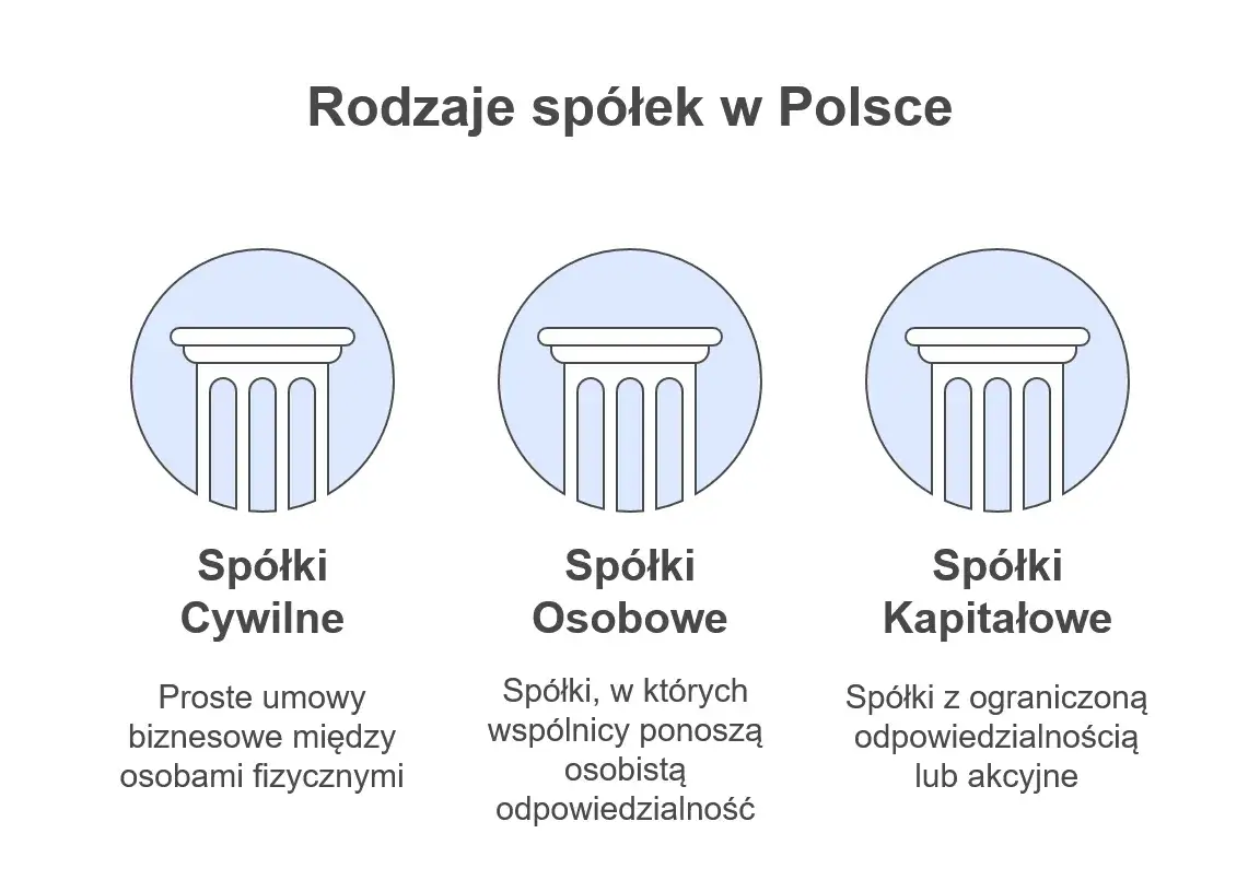Jakie spółki posiadają osobowość prawną i jakie mają konsekwencje?