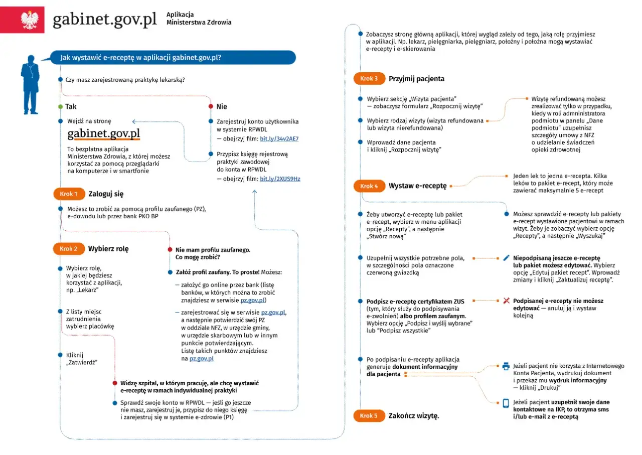 E-recepty: Jak działają? Odbierz i zrealizuj je krok po kroku.