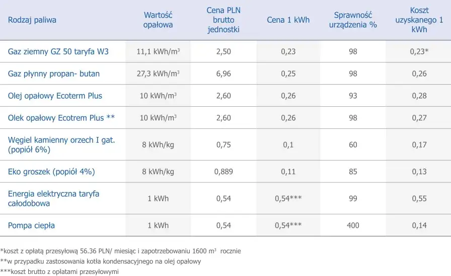 Gaz ziemny czy LPG - co wybrać do ogrzewania domu, aby zaoszczędzić?