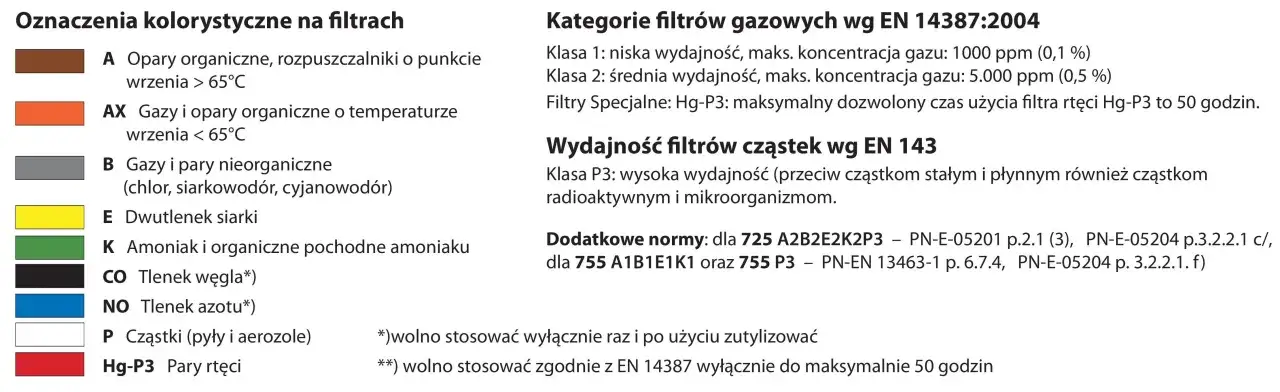Tabela przedstawia klasyfikację filtrów gazowych i cząstek wg norm EN, w tym specjalne filtry Hg-P3.