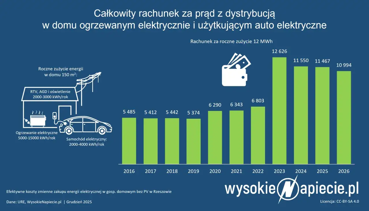 Ile zapłacisz za prąd w 2026? Rozszyfruj rachunek i oszczędzaj