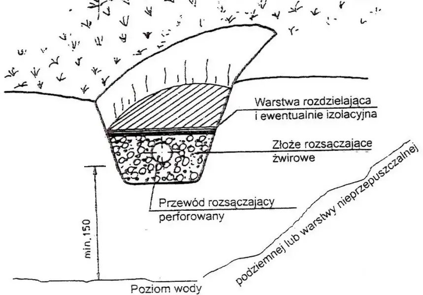 Przydomowa oczyszczalnia ścieków - jak daleko od domu? Sprawdź zasady