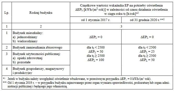 Warunki techniczne budynków i ich usytuowanie - co musisz wiedzieć