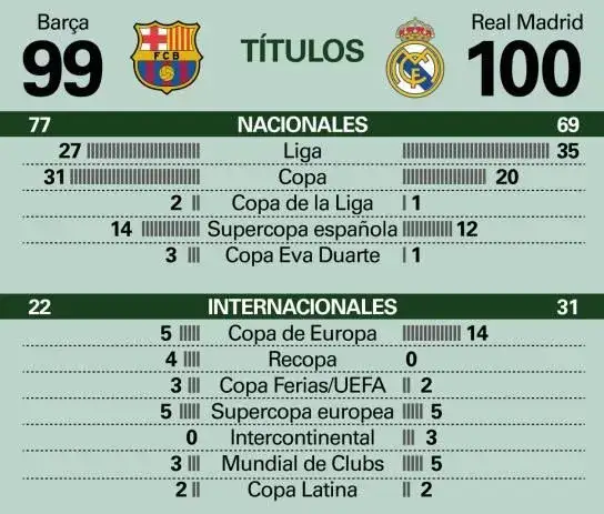 Statystyki meczów Real Madryt i FC Barcelona – kto ma przewagę?