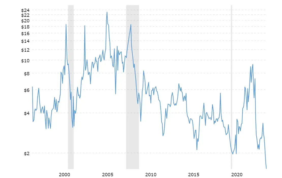 Ile kosztuje gaz na giełdzie? Sprawdź aktualne ceny i trendy