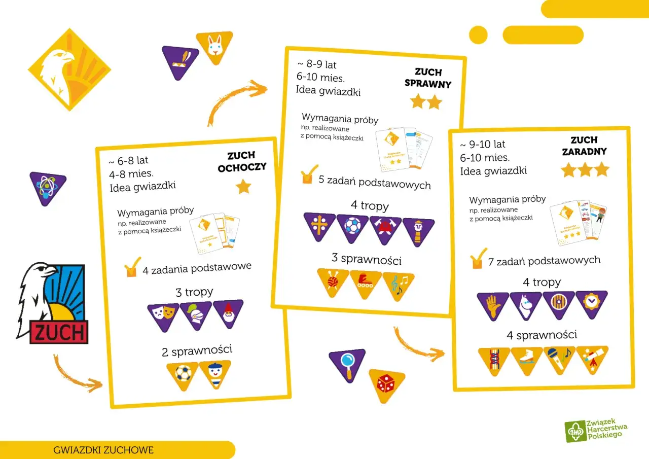 Grafika przedstawia trzy ramki z informacjami o próbach zuchowych: "Zuch Ochoczy", "Zuch Sprawny" i "Zuch Zaradny", z ikonami i opisami.