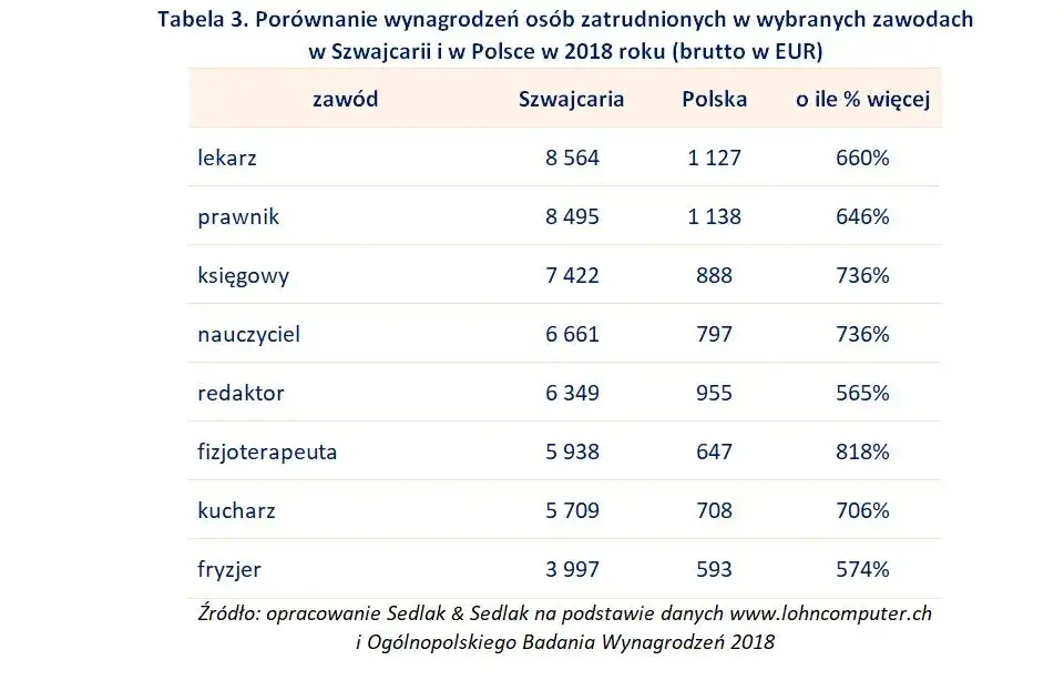 Ile zarabia prawnik w Szwajcarii? Zaskakujące różnice z Polską