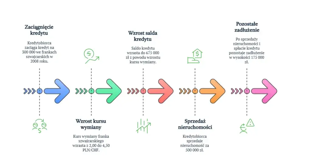 Sprzedaż mieszkania z kredytem hipotecznym? Poradnik krok po kroku