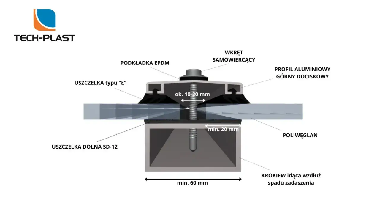 Schemat montażu ścianki z poliwęglanu: profil aluminiowy, uszczelki, podkładka EPDM i wkręt samowiercący.