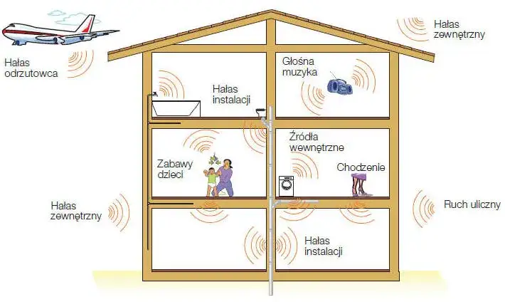 Jak rozchodzi się dźwięk w bloku i jak uniknąć hałasu w mieszkaniu