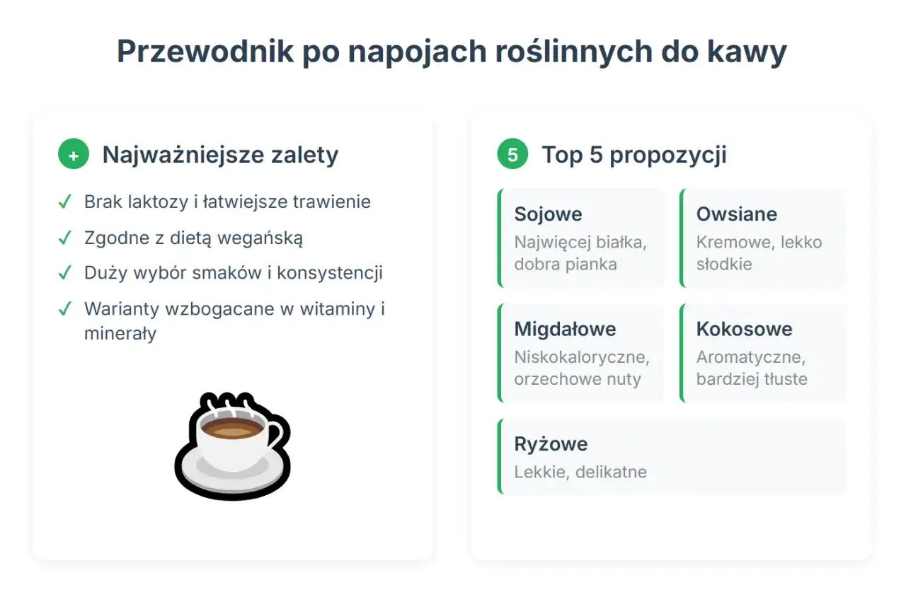 Ilustracja przedstawia filiżankę kawy z mlekiem roślinnym i listę zalet oraz rodzajów napojów roślinnych.